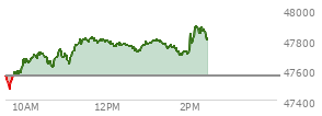 At 04:01 PM EST, the DOW last traded at 47739.32,  down 215.67 points or -0.45%, which is 232.19 points below the open, 127.39 points above the low of the day, and 232.19 points below the high of the day