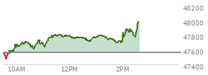At 04:01 PM EST, the DOW last traded at 47739.32,  down 215.67 points or -0.45%, which is 232.19 points below the open, 127.39 points above the low of the day, and 232.19 points below the high of the day