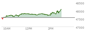 At 04:01 PM EST, the DOW last traded at 47739.32,  down 215.67 points or -0.45%, which is 232.19 points below the open, 127.39 points above the low of the day, and 232.19 points below the high of the day