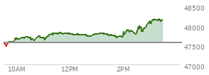 At 04:01 PM EST, the DOW last traded at 47739.32,  down 215.67 points or -0.45%, which is 232.19 points below the open, 127.39 points above the low of the day, and 232.19 points below the high of the day