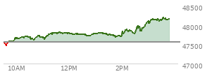At 04:01 PM EST, the DOW last traded at 47739.32,  down 215.67 points or -0.45%, which is 232.19 points below the open, 127.39 points above the low of the day, and 232.19 points below the high of the day