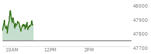At 09:39 AM EST, the DOW last traded at 47849.73,  up 110.41 points or 0.23%, which is 125.21 points above the open, 145 points above the low of the day, and 53.45 points below the high of the day