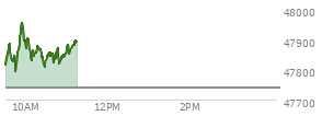 At 09:40 AM EST, the DOW last traded at 47842.68,  up 103.36 points or 0.22%, which is 118.16 points above the open, 137.95 points above the low of the day, and 60.5 points below the high of the day