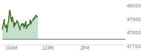 At 09:51 AM EST, the DOW last traded at 47883.17,  up 143.85 points or 0.30%, which is 158.65 points above the open, 178.44 points above the low of the day, and 20.01 points below the high of the day