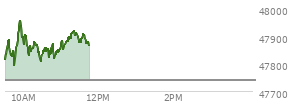 At 10:23 AM EST, the DOW last traded at 47854.63,  up 115.31 points or 0.24%, which is 130.11 points above the open, 149.9 points above the low of the day, and 103.16 points below the high of the day