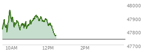 At 11:11 AM EST, the DOW last traded at 47882.5,  up 143.18 points or 0.30%, which is 157.98 points above the open, 177.77 points above the low of the day, and 75.29 points below the high of the day