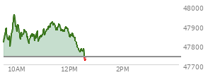 At 11:17 AM EST, the DOW last traded at 47906.35,  up 167.03 points or 0.35%, which is 181.83 points above the open, 201.62 points above the low of the day, and 51.44 points below the high of the day