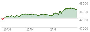 At 11:19 AM EST, the DOW last traded at 47918.51,  up 179.19 points or 0.38%, which is 193.99 points above the open, 213.78 points above the low of the day, and 39.28 points below the high of the day