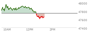 At 11:59 AM EST, the DOW last traded at 47851.96,  up 112.64 points or 0.24%, which is 127.44 points above the open, 147.23 points above the low of the day, and 105.83 points below the high of the day