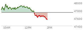 At 12:37 PM EST, the DOW last traded at 47701.98,  down 37.34 points or -0.08%, which is 22.54 points below the open, 3.04 points above the low of the day, and 255.81 points below the high of the day