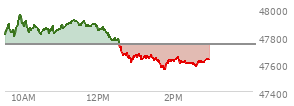 At 01:39 PM EST, the DOW last traded at 47603.36,  down 135.96 points or -0.29%, which is 121.16 points below the open, 8.14 points above the low of the day, and 354.43 points below the high of the day