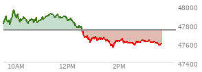 At 02:13 PM EST, the DOW last traded at 47621.88,  down 117.44 points or -0.25%, which is 102.64 points below the open, 66.03 points above the low of the day, and 335.91 points below the high of the day