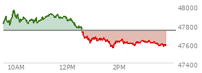 At 02:39 PM EST, the DOW last traded at 47606.69,  down 132.63 points or -0.28%, which is 117.83 points below the open, 50.84 points above the low of the day, and 351.1 points below the high of the day
