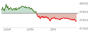 At 02:59 PM EST, the DOW last traded at 47623.29,  down 116.03 points or -0.24%, which is 101.23 points below the open, 67.44 points above the low of the day, and 334.5 points below the high of the day