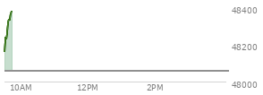 At 04:02 PM EST, the DOW last traded at 47560.29,  down 179.03 points or -0.38%, which is 164.23 points below the open, 26.69 points above the low of the day, and 397.5 points below the high of the day