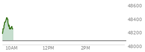 At 04:02 PM EST, the DOW last traded at 47560.29,  down 179.03 points or -0.38%, which is 164.23 points below the open, 26.69 points above the low of the day, and 397.5 points below the high of the day