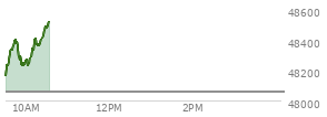 At 04:02 PM EST, the DOW last traded at 47560.29,  down 179.03 points or -0.38%, which is 164.23 points below the open, 26.69 points above the low of the day, and 397.5 points below the high of the day