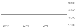 At 10:19 AM EST, the DOW last traded at 47708.86,  up 148.57 points or 0.31%, which is  day's high, 134.9 points above the open, and 245.92 points above the low of the day