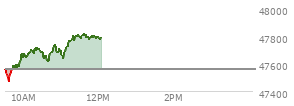 At 10:37 AM EST, the DOW last traded at 47629.91,  up 69.62 points or 0.15%, which is 55.95 points above the open, 166.97 points above the low of the day, and 92.44 points below the high of the day