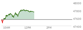 At 11:01 AM EST, the DOW last traded at 47665.38,  up 105.09 points or 0.22%, which is 91.42 points above the open, 202.44 points above the low of the day, and 77.48 points below the high of the day