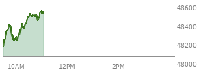 At 11:01 AM EST, the DOW last traded at 47665.38,  up 105.09 points or 0.22%, which is 91.42 points above the open, 202.44 points above the low of the day, and 77.48 points below the high of the day