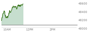 At 11:23 AM EST, the DOW last traded at 47789.88,  up 229.59 points or 0.48%, which is 215.92 points above the open, 326.94 points above the low of the day, and 23.24 points below the high of the day