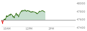 At 11:43 AM EST, the DOW last traded at 47791.76,  up 231.47 points or 0.49%, which is 217.8 points above the open, 328.82 points above the low of the day, and 27.98 points below the high of the day