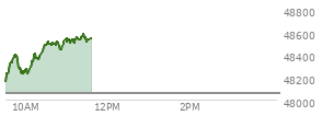 At 11:45 AM EST, the DOW last traded at 47783.58,  up 223.29 points or 0.47%, which is 209.62 points above the open, 320.64 points above the low of the day, and 36.16 points below the high of the day