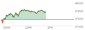At 12:11 PM EST, the DOW last traded at 47760.41,  up 200.12 points or 0.42%, which is 186.45 points above the open, 297.47 points above the low of the day, and 59.33 points below the high of the day
