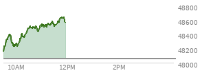 At 12:17 PM EST, the DOW last traded at 47760.08,  up 199.79 points or 0.42%, which is 186.12 points above the open, 297.14 points above the low of the day, and 59.66 points below the high of the day
