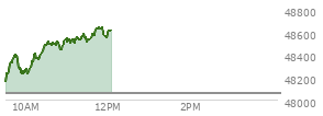 At 12:23 PM EST, the DOW last traded at 47766.22,  up 205.93 points or 0.43%, which is 192.26 points above the open, 303.28 points above the low of the day, and 53.52 points below the high of the day