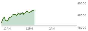 At 12:59 PM EST, the DOW last traded at 47769.94,  up 209.65 points or 0.44%, which is 195.98 points above the open, 307 points above the low of the day, and 49.8 points below the high of the day