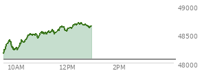 At 01:07 PM EST, the DOW last traded at 47799.73,  up 239.44 points or 0.50%, which is 225.77 points above the open, 336.79 points above the low of the day, and 20.01 points below the high of the day