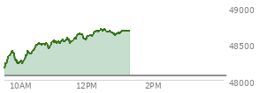 At 01:29 PM EST, the DOW last traded at 47744.22,  up 183.93 points or 0.39%, which is 170.26 points above the open, 281.28 points above the low of the day, and 75.52 points below the high of the day