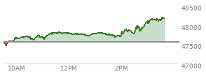 At 01:55 PM EST, the DOW last traded at 47720.79,  up 160.5 points or 0.34%, which is 146.83 points above the open, 257.85 points above the low of the day, and 98.95 points below the high of the day