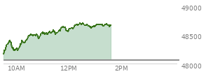 At 01:57 PM EST, the DOW last traded at 47702.34,  up 142.05 points or 0.30%, which is 128.38 points above the open, 239.4 points above the low of the day, and 117.4 points below the high of the day