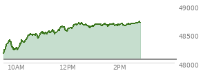 At 03:47 PM EST, the DOW last traded at 48157.85,  up 597.56 points or 1.26%, which is 583.89 points above the open, 694.91 points above the low of the day, and 39.45 points below the high of the day