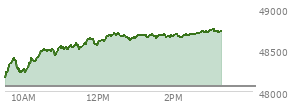 At 04:03 PM EST, the DOW last traded at 48057.75,  up 497.46 points or 1.05%, which is 483.79 points above the open, 594.81 points above the low of the day, and 139.55 points below the high of the day