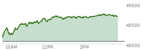 At 04:03 PM EST, the DOW last traded at 48057.75,  up 497.46 points or 1.05%, which is 483.79 points above the open, 594.81 points above the low of the day, and 139.55 points below the high of the day