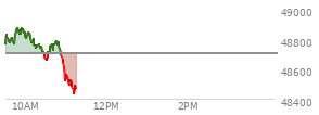 At 04:03 PM EST, the DOW last traded at 48057.75,  up 497.46 points or 1.05%, which is 483.79 points above the open, 594.81 points above the low of the day, and 139.55 points below the high of the day