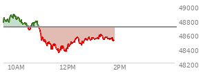 At 04:03 PM EST, the DOW last traded at 48057.75,  up 497.46 points or 1.05%, which is 483.79 points above the open, 594.81 points above the low of the day, and 139.55 points below the high of the day