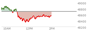 At 04:03 PM EST, the DOW last traded at 48057.75,  up 497.46 points or 1.05%, which is 483.79 points above the open, 594.81 points above the low of the day, and 139.55 points below the high of the day