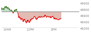 At 04:03 PM EST, the DOW last traded at 48057.75,  up 497.46 points or 1.05%, which is 483.79 points above the open, 594.81 points above the low of the day, and 139.55 points below the high of the day
