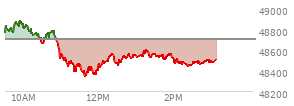 At 04:03 PM EST, the DOW last traded at 48057.75,  up 497.46 points or 1.05%, which is 483.79 points above the open, 594.81 points above the low of the day, and 139.55 points below the high of the day