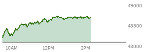 At 12:27 PM EST, the DOW last traded at 48699.69,  up 641.94 points or 1.34%, which is 616.79 points above the open, 616.79 points above the low of the day, and 23.29 points below the high of the day