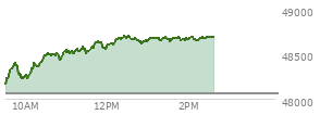 At 12:53 PM EST, the DOW last traded at 48643.22,  up 585.47 points or 1.22%, which is 560.32 points above the open, 560.32 points above the low of the day, and 79.76 points below the high of the day