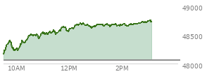 At 01:37 PM EST, the DOW last traded at 48685.61,  up 627.86 points or 1.31%, which is 602.71 points above the open, 602.71 points above the low of the day, and 37.37 points below the high of the day