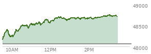 At 02:15 PM EST, the DOW last traded at 48671.89,  up 614.14 points or 1.28%, which is 588.99 points above the open, 588.99 points above the low of the day, and 51.09 points below the high of the day