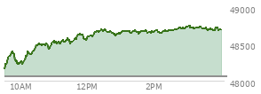 At 03:39 PM EST, the DOW last traded at 48697.07,  up 639.32 points or 1.33%, which is 614.17 points above the open, 614.17 points above the low of the day, and 59.27 points below the high of the day
