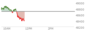 At 09:35 AM EST, the DOW last traded at 48792.1,  up 88.09 points or 0.18%, which is 77.35 points above the open, 77.35 points above the low of the day, and 43.16 points below the high of the day